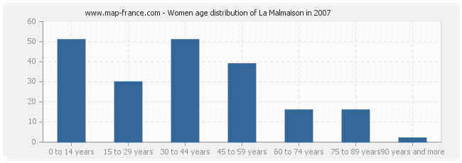 Women age distribution of La Malmaison in 2007